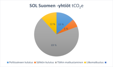 Hiilijalanjälki sol